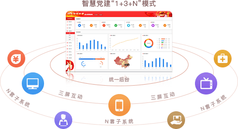 智慧党建系统优势之统一后台，三屏互动（“1+3+N”模式）